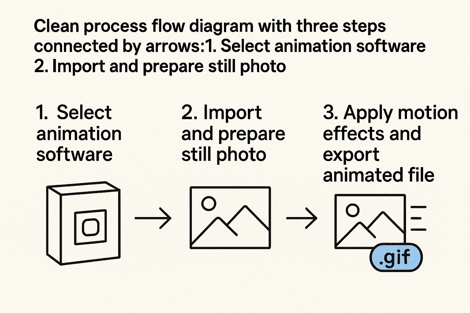 Choosing the Right Image for Animation