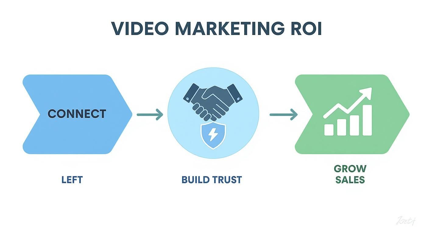 Video Marketing for Small Business: A Complete Guide